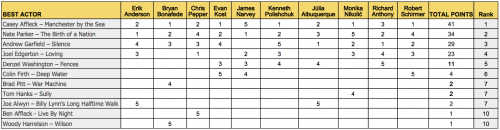 March-2017-Oscar-Predictions-Actor.png