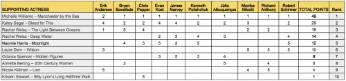 March-2017-Oscar-Predictions-S.-Actress.png